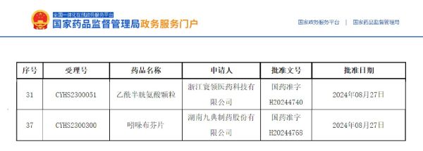 乙酰半胱氨酸顆粒、吲哚布芬片獲批上市
