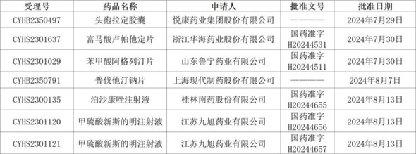 持續發(fā)力，獲批成果再增6個(gè)！