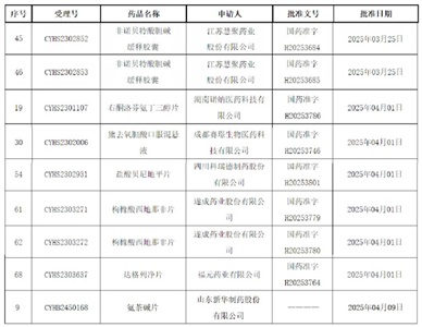 爆發(fā)！9個(gè)品規獲批上市，2個(gè)全國首家