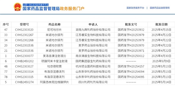 近期獲批喜報 | 8個(gè)項目，2個(gè)全國首家